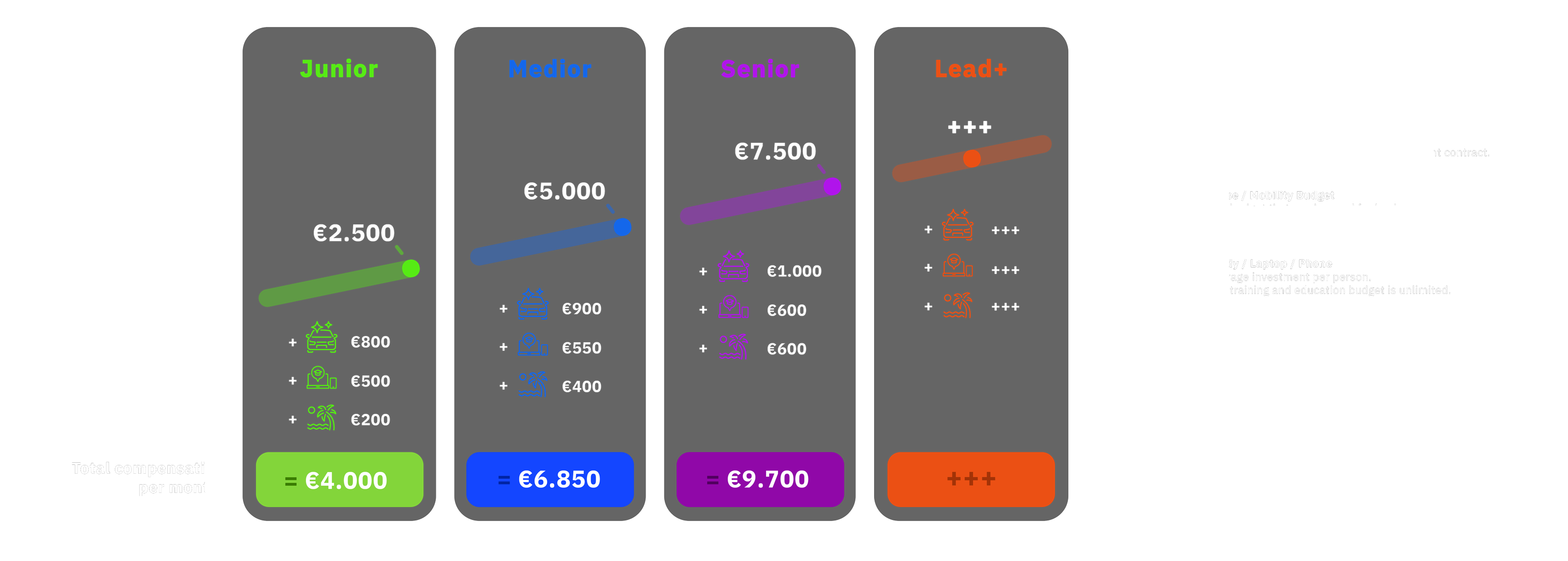 Salary levels